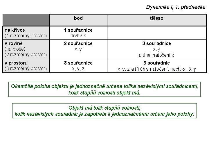 Dynamika I, 1. přednáška bod těleso na křivce (1 rozměrný prostor) 1 souřadnice dráha