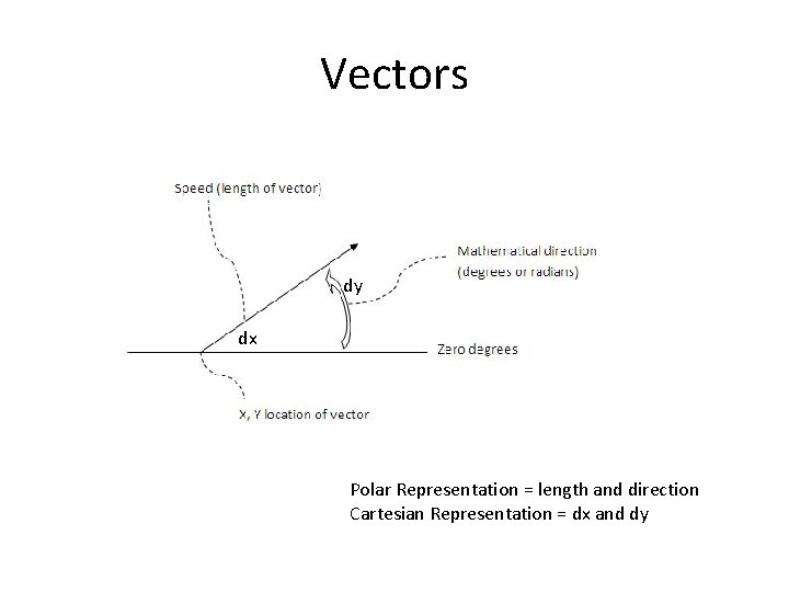 Vectors dy dx Polar Representation = length and direction Cartesian Representation = dx and