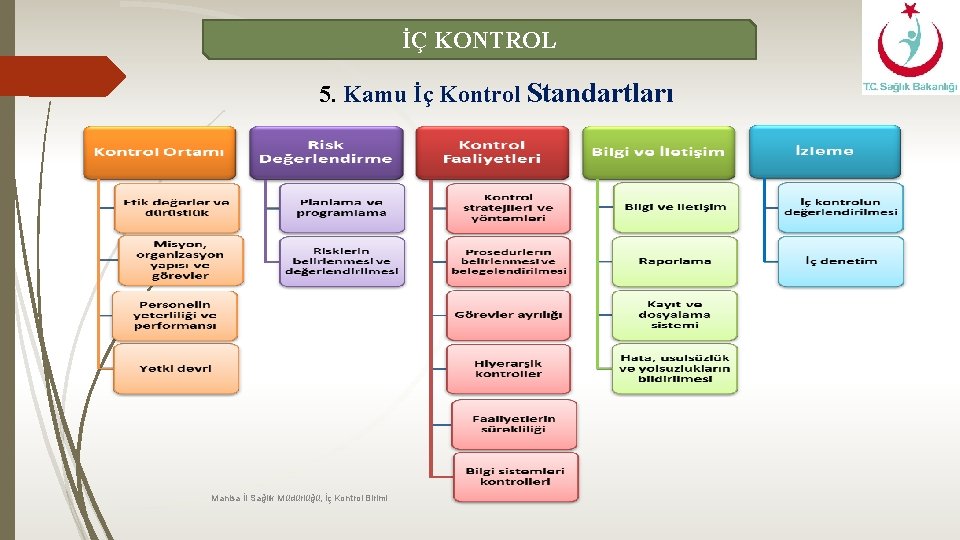 İÇ KONTROL 5. Kamu İç Kontrol Standartları Manisa İl Sağlık Müdürlüğü, İç Kontrol Birimi