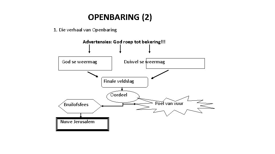 OPENBARING (2) 1. Die verhaal van Openbaring Advertensies: God roep tot bekering!!! God se