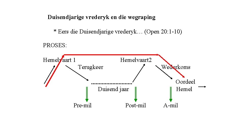 Duisendjarige vrederyk en die wegraping * Eers die Duisendjarige vrederyk… (Open 20: 1 -10)