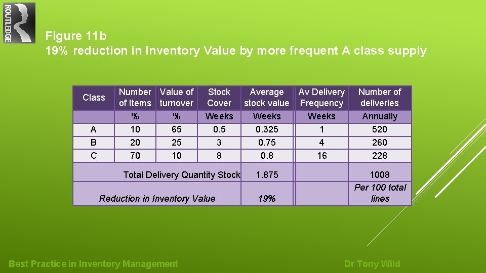Figure 11 b 19% reduction in Inventory Value by more frequent A class supply