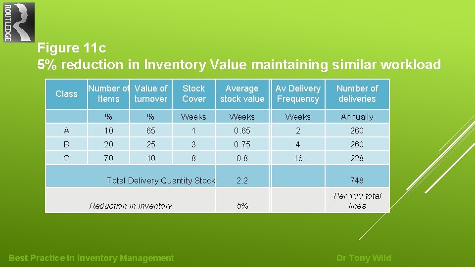 Figure 11 c 5% reduction in Inventory Value maintaining similar workload Class Number of