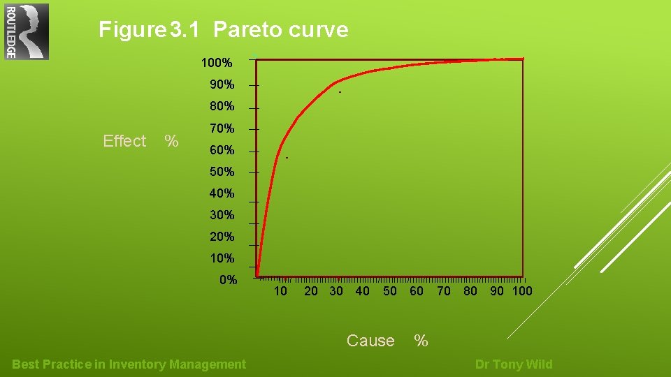 Figure 3. 1 Pareto curve 100% 90% 80% Effect % 70% 60% 50% 40%
