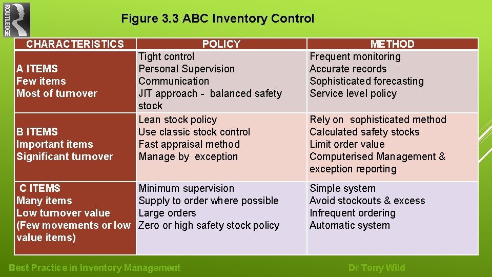 Figure 3. 3 ABC Inventory Control CHARACTERISTICS A ITEMS Few items Most of turnover