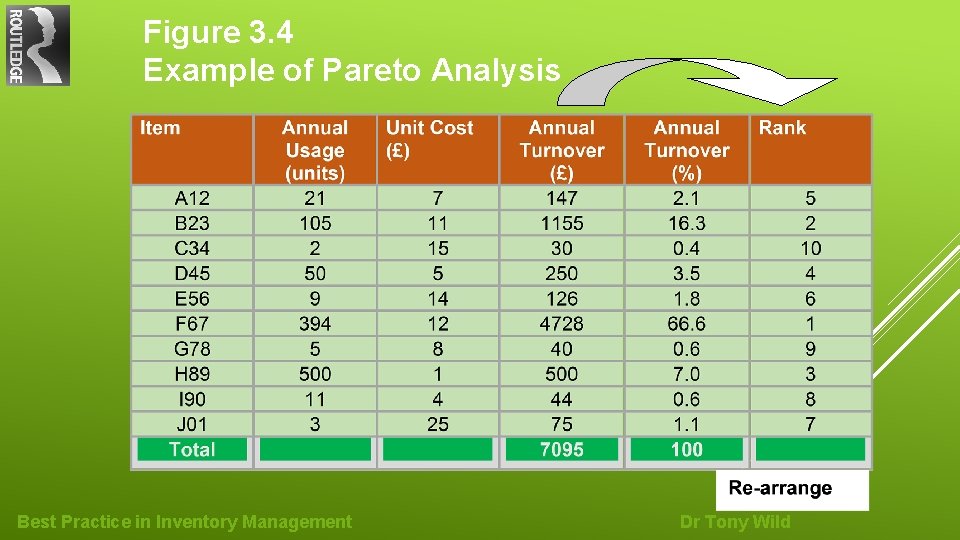 Figure 3. 4 Example of Pareto Analysis Best Practice in Inventory Management Dr Tony