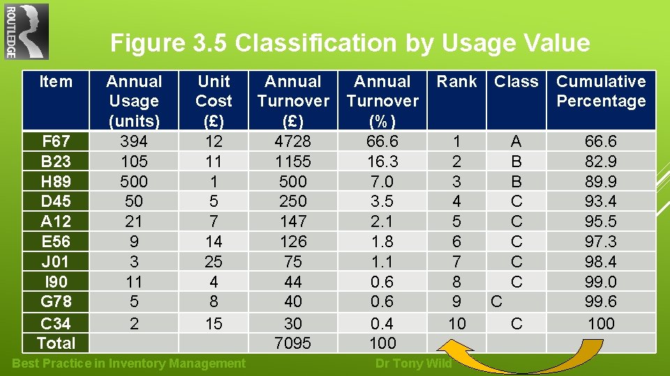 Figure 3. 5 Classification by Usage Value Item F 67 B 23 H 89
