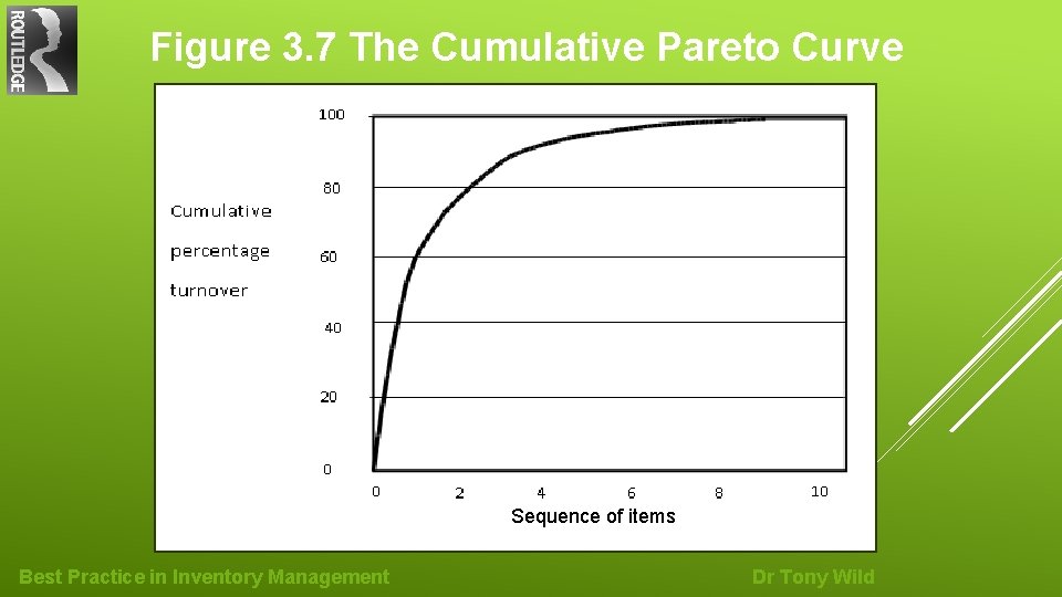 Figure 3. 7 The Cumulative Pareto Curve Sequence of items Best Practice in Inventory