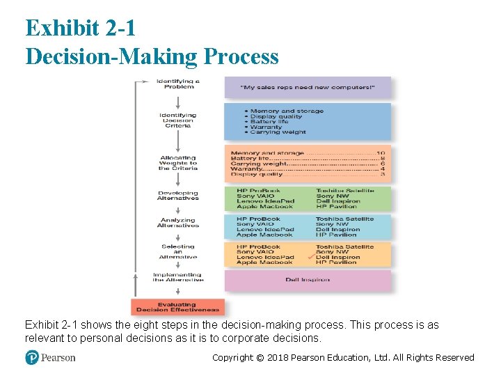 Exhibit 2 -1 Decision-Making Process Exhibit 2 -1 shows the eight steps in the