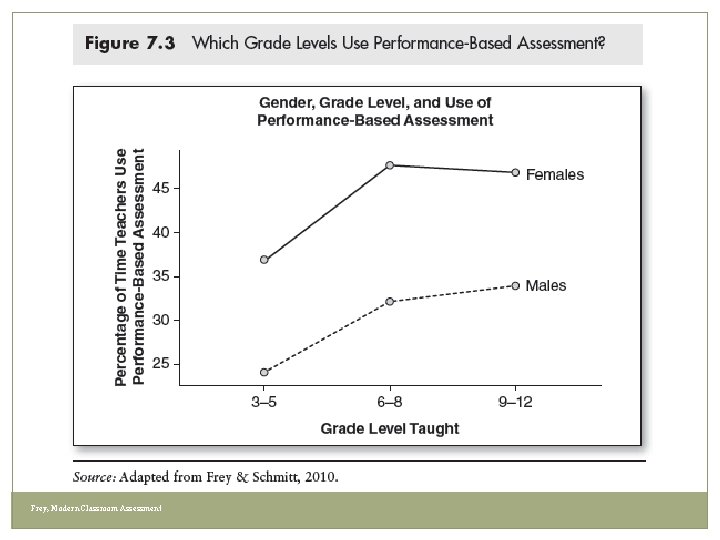 Frey, Modern Classroom Assessment 