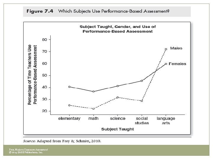Frey, Modern Classroom Assessment © 2014 SAGE Publications, Inc. 