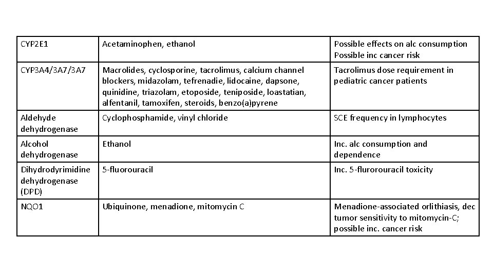 CYP 2 E 1 Acetaminophen, ethanol Possible effects on alc consumption Possible inc cancer
