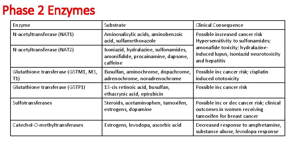 Phase 2 Enzymes Enzyme Substrate Clinical Consequence N-acetyltransferase (NAT 1) Aminosalicylic acids, aminobenzoic acid,