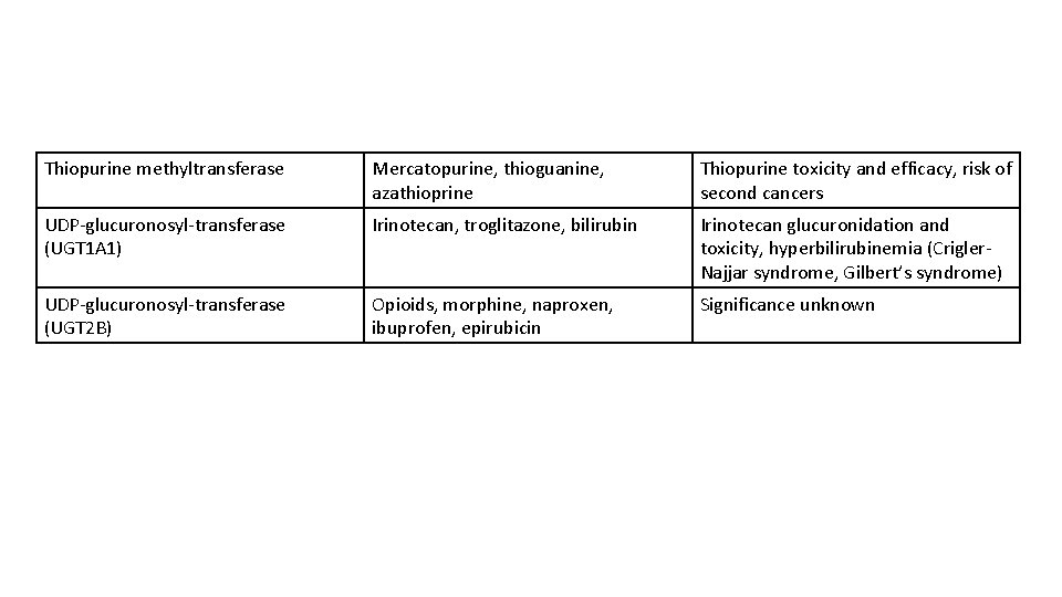 Thiopurine methyltransferase Mercatopurine, thioguanine, azathioprine Thiopurine toxicity and efficacy, risk of second cancers UDP-glucuronosyl-transferase