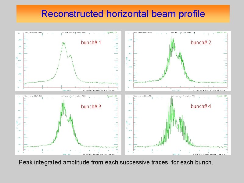 Reconstructed horizontal beam profile bunch# 1 bunch# 2 bunch# 3 bunch# 4 Peak integrated