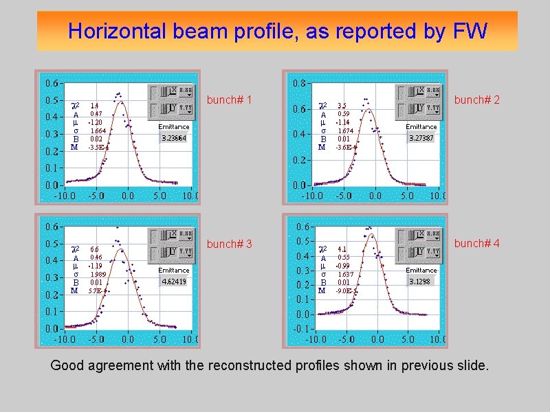 Horizontal beam profile, as reported by FW bunch# 1 bunch# 2 bunch# 3 bunch#