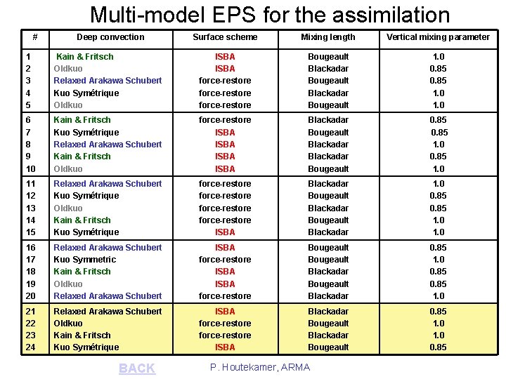 Multi-model EPS for the assimilation # Deep convection Surface scheme Mixing length Vertical mixing