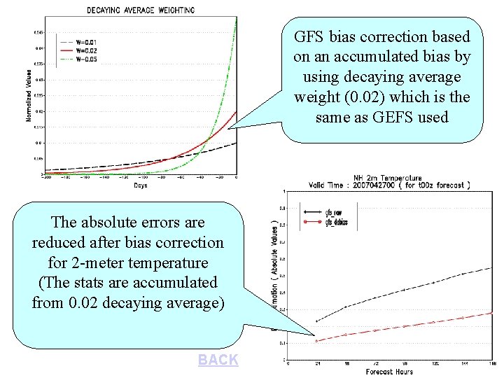 GFS bias correction based on an accumulated bias by using decaying average weight (0.