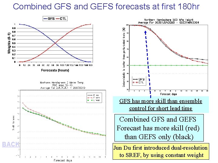 Combined GFS and GEFS forecasts at first 180 hr GFS has more skill than