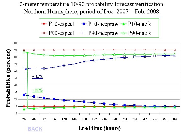 2 -meter temperature 10/90 probability forecast verification Northern Hemisphere, period of Dec. 2007 –