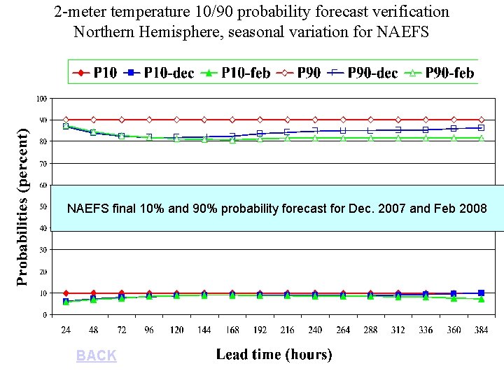 2 -meter temperature 10/90 probability forecast verification Northern Hemisphere, seasonal variation for NAEFS final