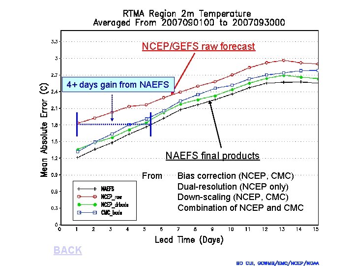 NCEP/GEFS raw forecast 4+ days gain from NAEFS final products From BACK Bias correction