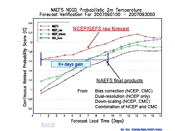 NCEP/GEFS raw forecast 8+ days gain NAEFS final products From BACK Bias correction (NCEP,