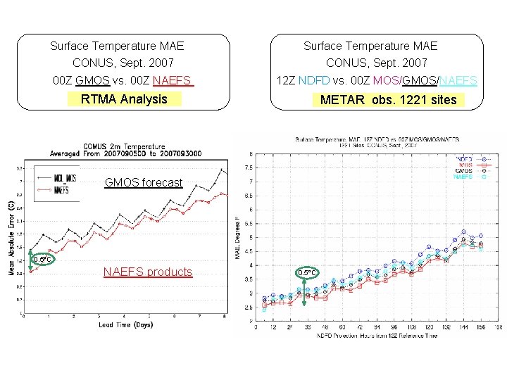 Surface Temperature MAE CONUS, Sept. 2007 00 Z GMOS vs. 00 Z NAEFS 12