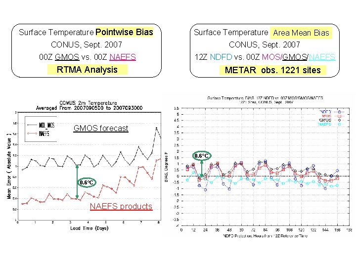 Surface Temperature Pointwise Bias Surface Temperature Area. Mean. Bias CONUS, Sept. 2007 00 Z