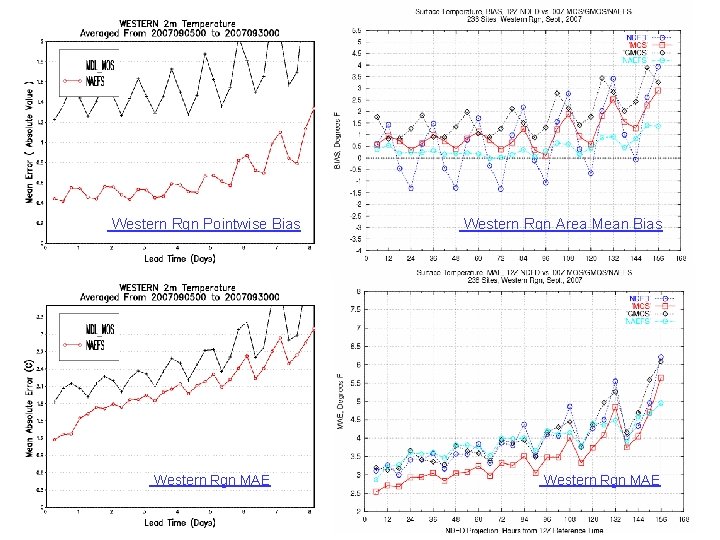 Western Rgn Pointwise Bias Western Rgn MAE Western Rgn Area Mean Bias Western Rgn