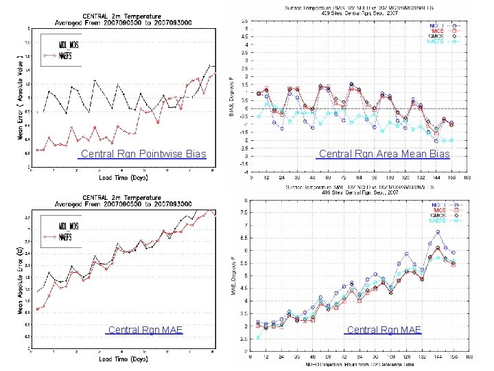 Central Rgn Pointwise Bias Central Rgn Area Mean Bias Central Rgn MAE 