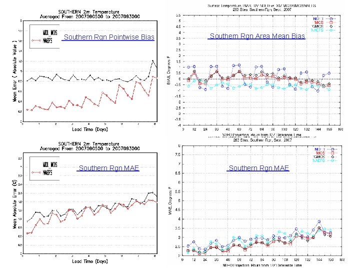 Southern Rgn Pointwise Bias Southern Rgn Area Mean Bias Southern Rgn MAE 