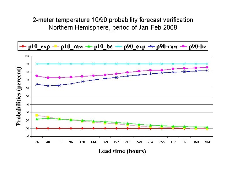 2 -meter temperature 10/90 probability forecast verification Northern Hemisphere, period of Jan-Feb 2008 
