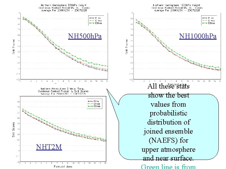 NH 500 h. Pa NHT 2 M NH 1000 h. Pa All these stats