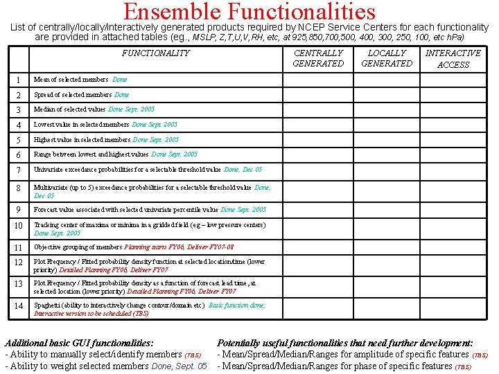 Ensemble Functionalities List of centrally/locally/interactively generated products required by NCEP Service Centers for each