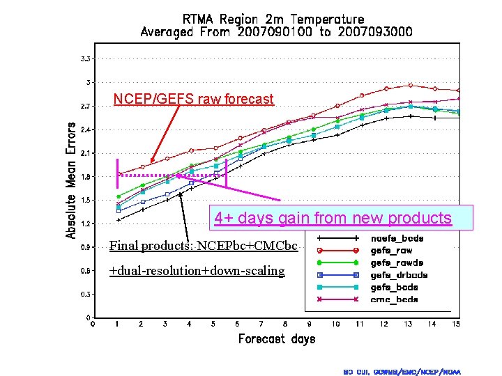 NCEP/GEFS raw forecast 4+ days gain from new products Final products: NCEPbc+CMCbc +dual-resolution+down-scaling 