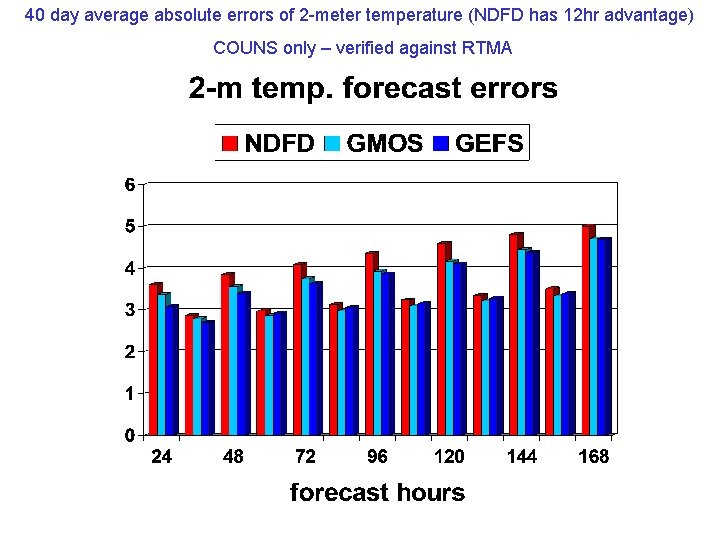 40 day average absolute errors of 2 -meter temperature (NDFD has 12 hr advantage)
