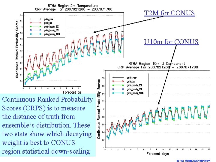 T 2 M for CONUS U 10 m for CONUS Continuous Ranked Probability Scores