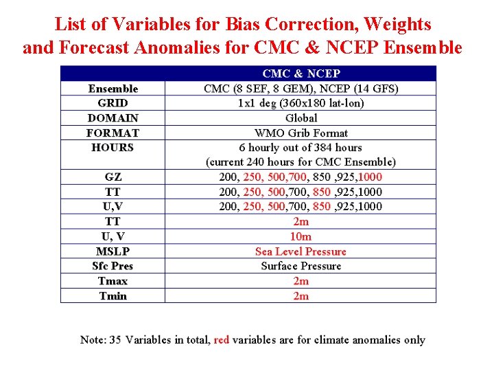 List of Variables for Bias Correction, Weights and Forecast Anomalies for CMC & NCEP