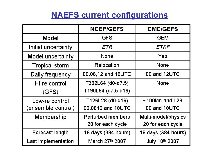 NAEFS current configurations NCEP/GEFS CMC/GEFS Model GFS GEM Initial uncertainty ETR ETKF Model uncertainty
