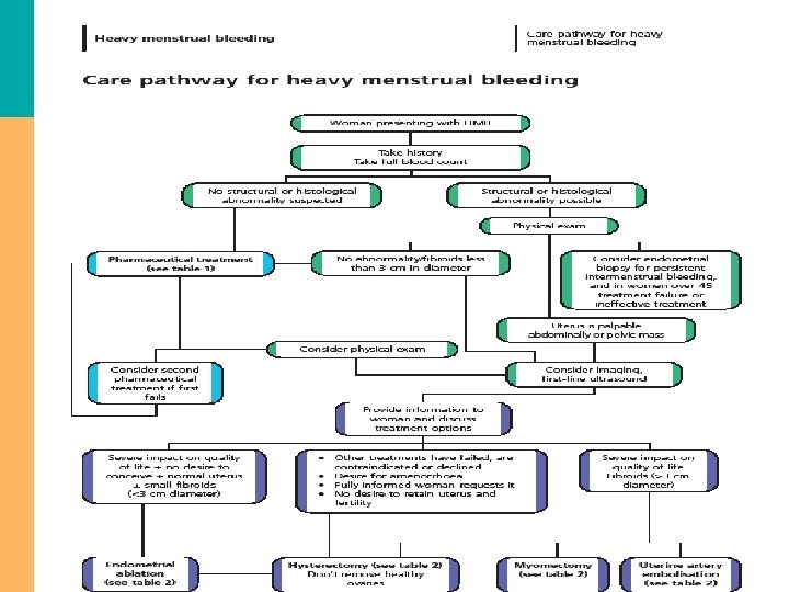 Managing Heavy Menstrual Bleeding By Dr Rebecca Cox Managing Heavy Menstrual Bleeding By Dr Rebecca Cox