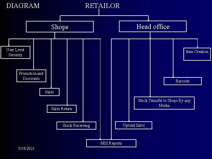 DIAGRAM RETAILOR Head office Shops User Level Security Item Creation Promotion and Discounts Barcode