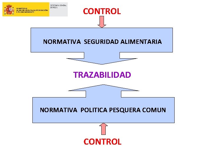 CONTROL NORMATIVA SEGURIDAD ALIMENTARIA TRAZABILIDAD NORMATIVA POLITICA PESQUERA COMUN CONTROL 