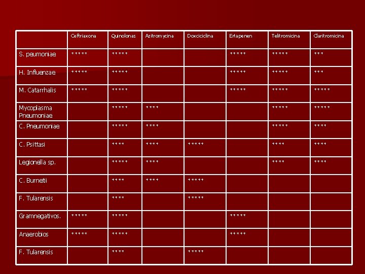 Ceftriaxona Quinolonas S. peumoniae +++++ H. Influenzae M. Catarrhalis Azitromycina Doxciciclina Ertapenen Telitromicina Claritromicina
