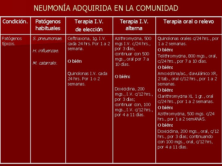 NEUMONÍA ADQUIRIDA EN LA COMUNIDAD Condición. Patógenos típicos. Patógenos habituales Terapia I. V. de