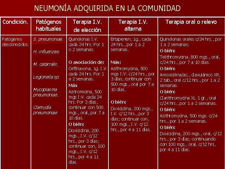 NEUMONÍA ADQUIRIDA EN LA COMUNIDAD Condición. Patógenos habituales Patógenos S. pneumoniae. desconocidos. H. influenzae.