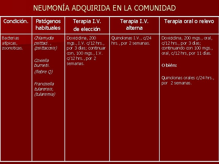 NEUMONÍA ADQUIRIDA EN LA COMUNIDAD Condición. Bacterias atípicas, zoonoticas. Patógenos habituales Chlamydia psittaci. ,