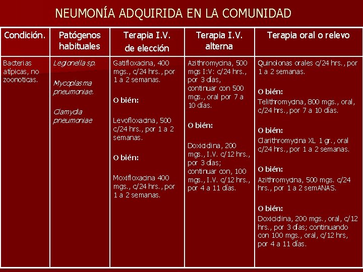 NEUMONÍA ADQUIRIDA EN LA COMUNIDAD Condición. Bacterias atípicas, no zoonoticas. Patógenos habituales Legionella sp.