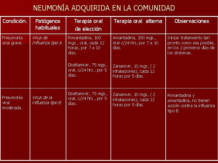 NEUMONÍA ADQUIRIDA EN LA COMUNIDAD Condición. Pneumonía viral grave. Pneumonía viral moderada. Patógenos habituales