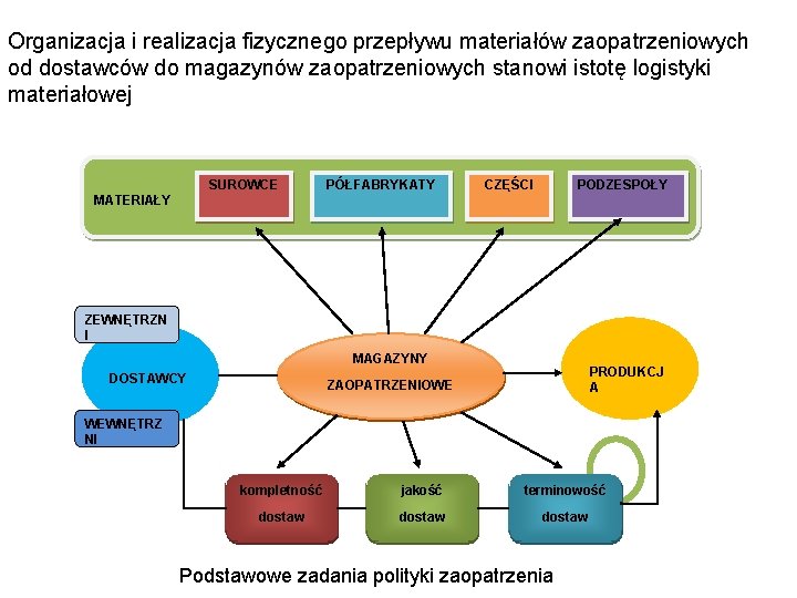 Organizacja i realizacja fizycznego przepływu materiałów zaopatrzeniowych od dostawców do magazynów zaopatrzeniowych stanowi istotę